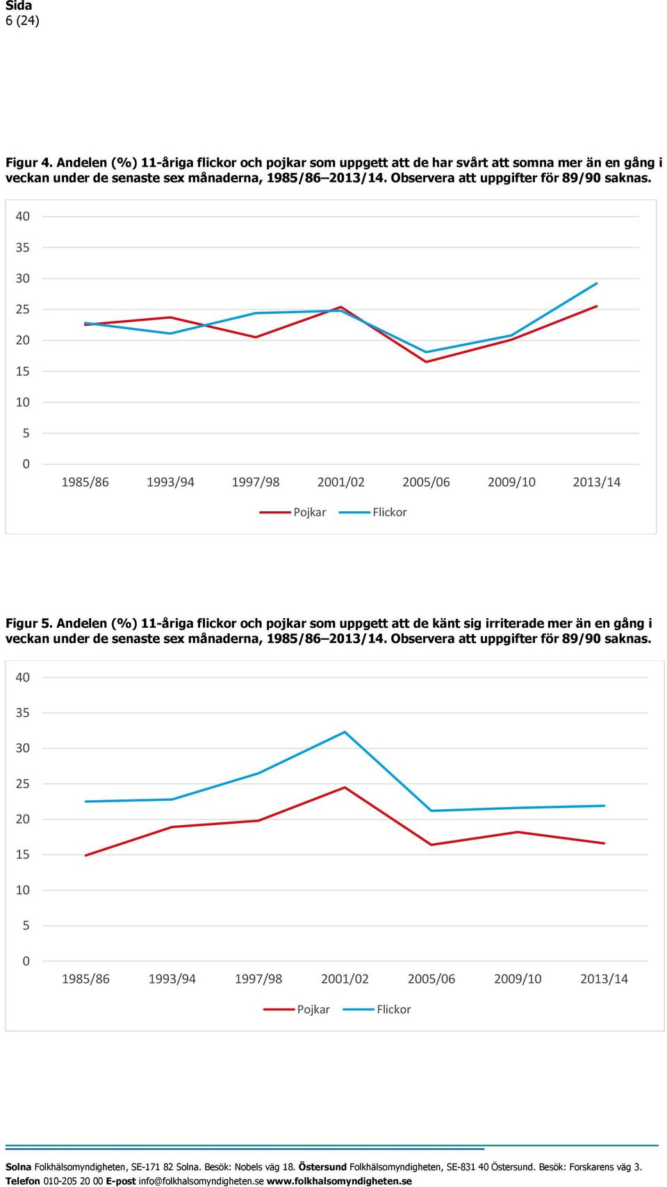 Andelen (%) 11-åriga flickor och pojkar som uppgett att de känt sig irriterade mer än en gång i veckan under de senaste sex månaderna, 1985/86 13/14.