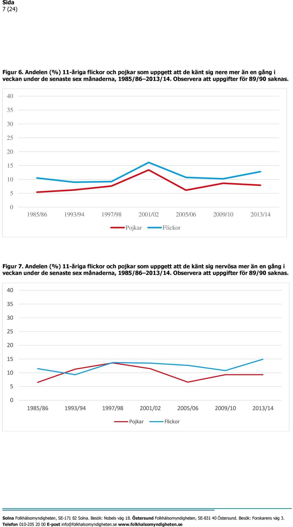 Andelen (%) 11-åriga flickor och pojkar som uppgett att de känt sig nervösa mer än en gång i veckan under de senaste sex månaderna, 1985/86 13/14.