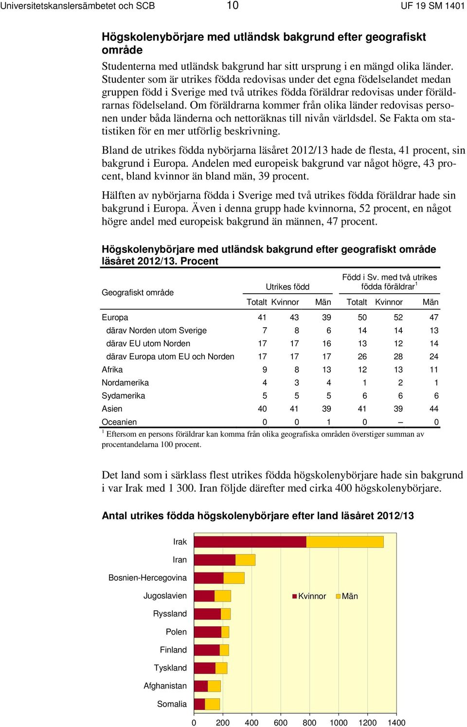 Om föräldrarna kommer från olika länder redovisas personen under båda länderna och nettoräknas till nivån världsdel. Se Fakta om statistiken för en mer utförlig beskrivning.