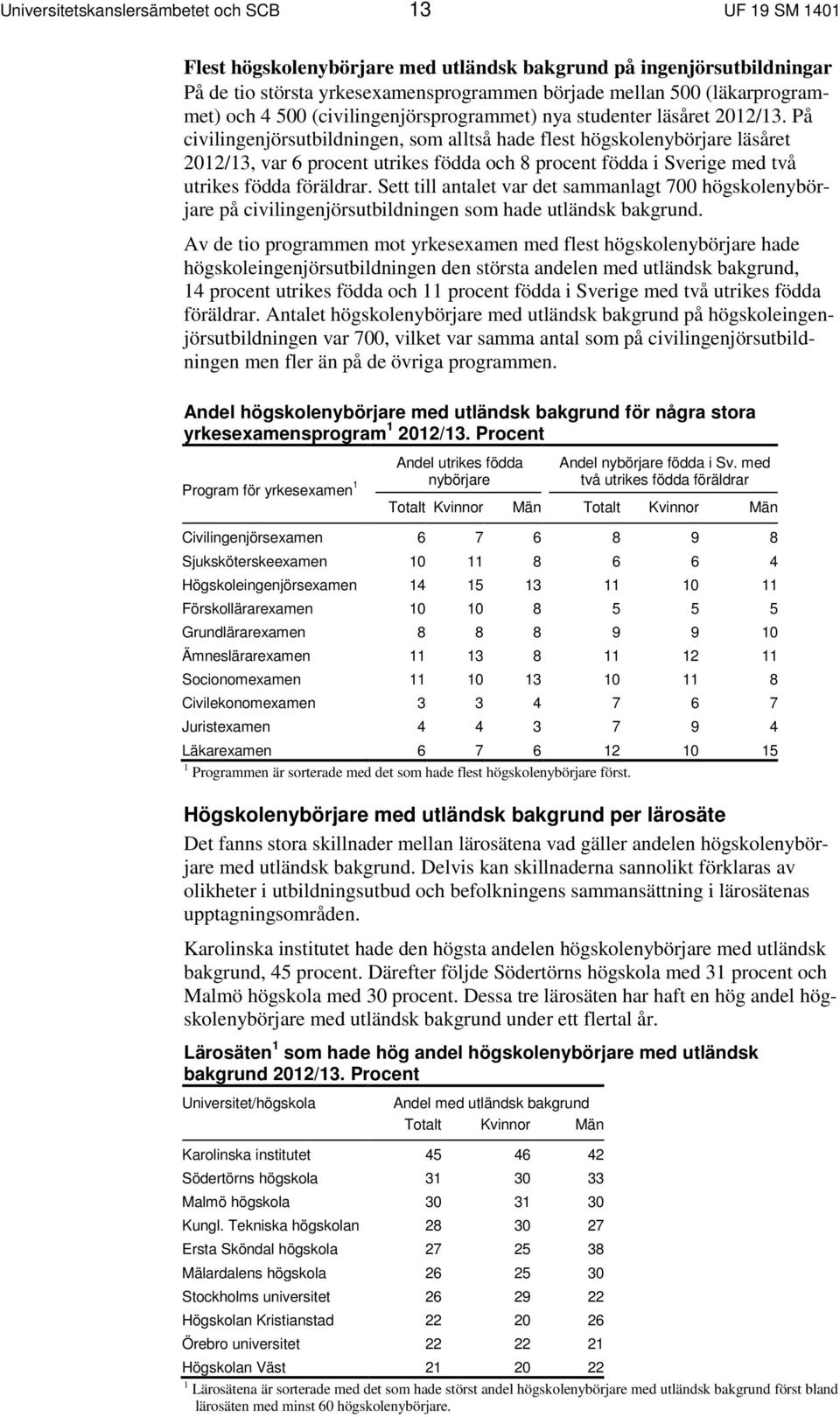 På civilingenjörsutbildningen, som alltså hade flest högskolenybörjare läsåret 2012/13, var 6 procent utrikes födda och 8 procent födda i Sverige med två utrikes födda föräldrar.