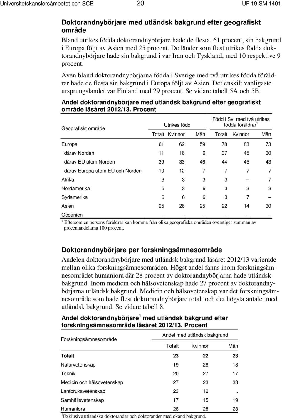 Även bland doktorandnybörjarna födda i Sverige med två utrikes födda föräldrar hade de flesta sin bakgrund i Europa följt av Asien. Det enskilt vanligaste ursprungslandet var Finland med 29 procent.