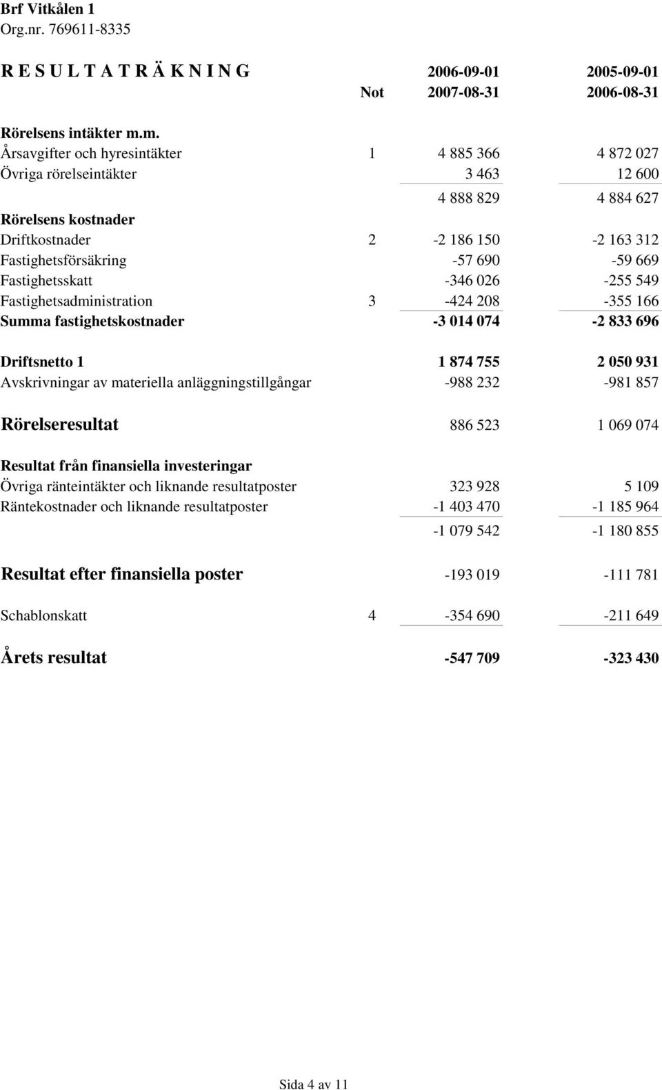 669 Fastighetsskatt -346 026-255 549 Fastighetsadministration 3-424 208-355 166 Summa fastighetskostnader -3 014 074-2 833 696 Driftsnetto 1 1 874 755 2 050 931 Avskrivningar av materiella