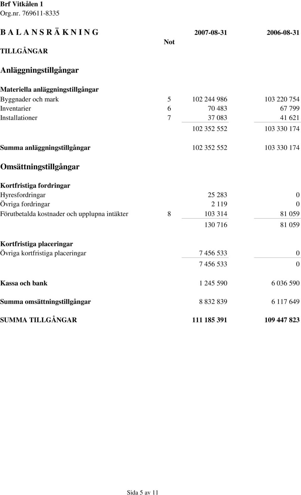 fordringar Hyresfordringar 25 283 0 Övriga fordringar 2 119 0 Förutbetalda kostnader och upplupna intäkter 8 103 314 81 059 130 716 81 059 Kortfristiga placeringar Övriga