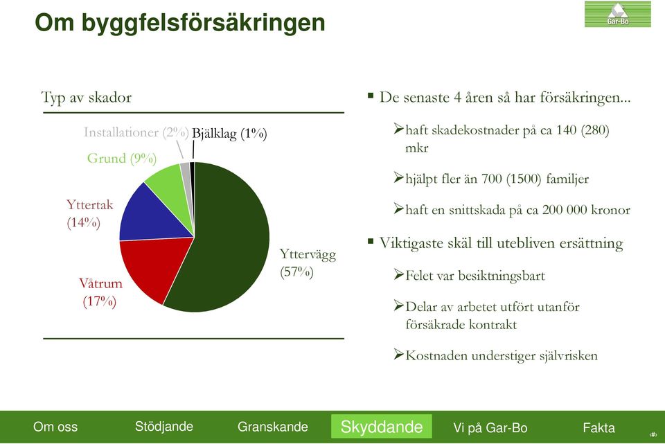 .. haft skadekostnader på ca 140 (280) mkr hjälpt fler än 700 (1500) familjer haft en snittskada på ca 200 000 kronor