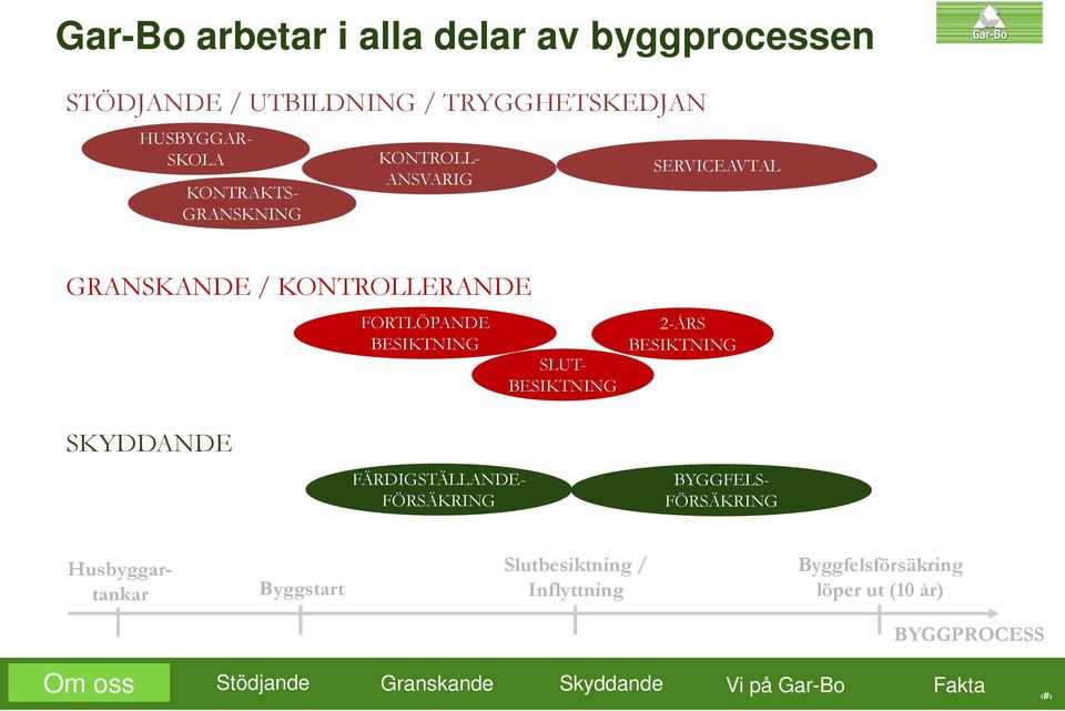 2-ÅRS BESIKTNING SKYDDANDE FÄRDIGSTÄLLANDE- FÖRSÄKRING BYGGFELS- FÖRSÄKRING Husbyggartankar Byggstart