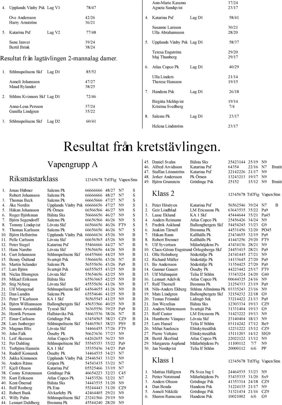 Sthlmspolisens Skf Lag D2 60/41 Ann-Marie Kassmo 37/24 Agneta Sandqvist 23/17 4. Katarina Psf Lag D1 58/41 Susanne Larsson 30/21 Ulla Abrahamsson 28/20 5.