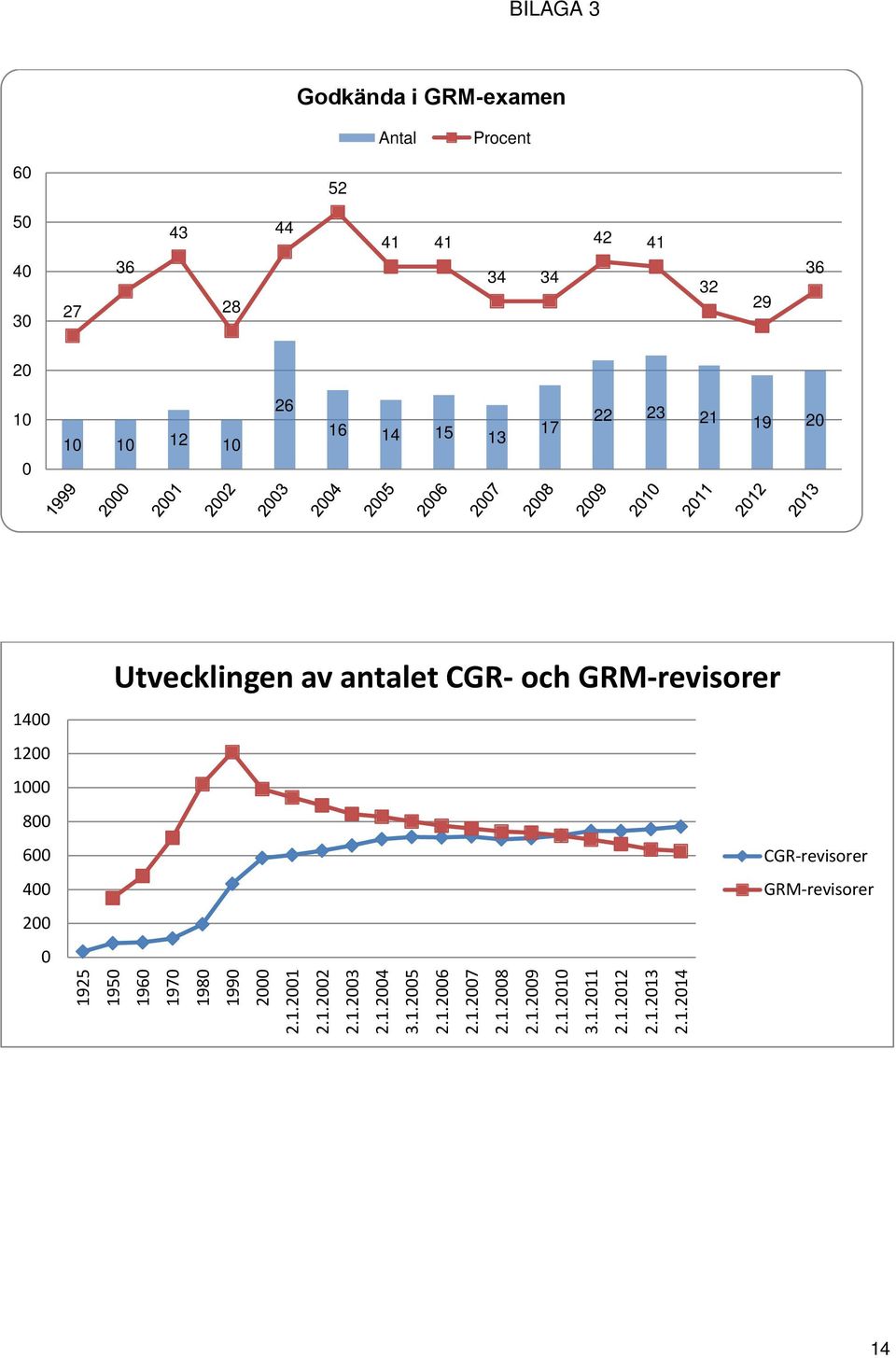 CGR- och GRM-revisorer 1925 1950 1960 1970 1980 1990 2000 2.1.2001 2.1.2002 2.1.2003 2.1.2004 3.1.2005 2.1.2006 2.