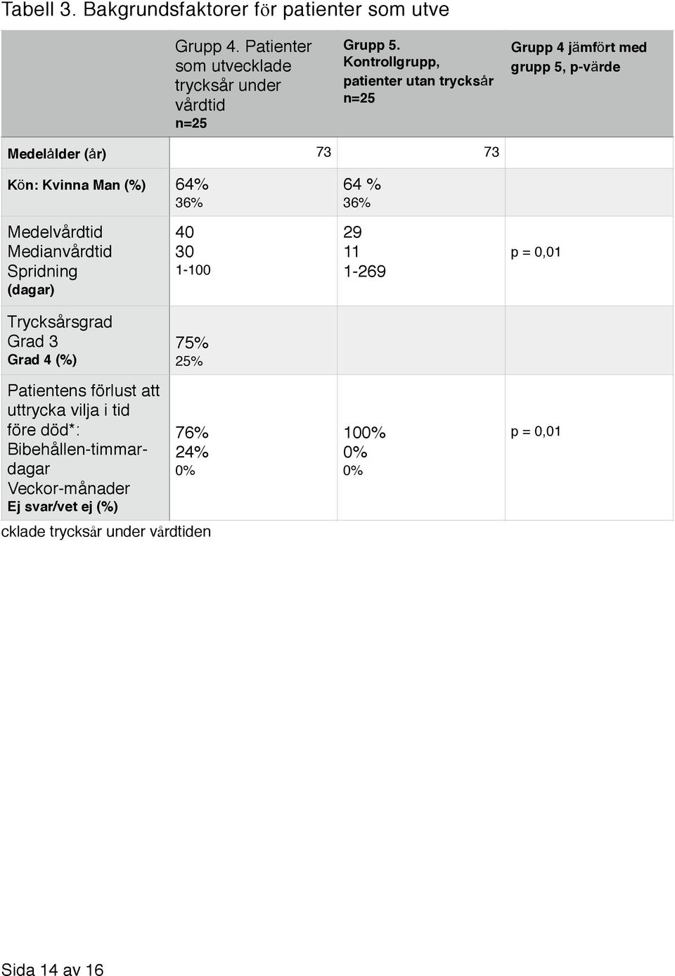 Medelvårdtid Medianvårdtid Spridning (dagar) Trycksårsgrad Grad 3 Grad 4 (%) Patientens förlust att uttrycka vilja i tid före död*: