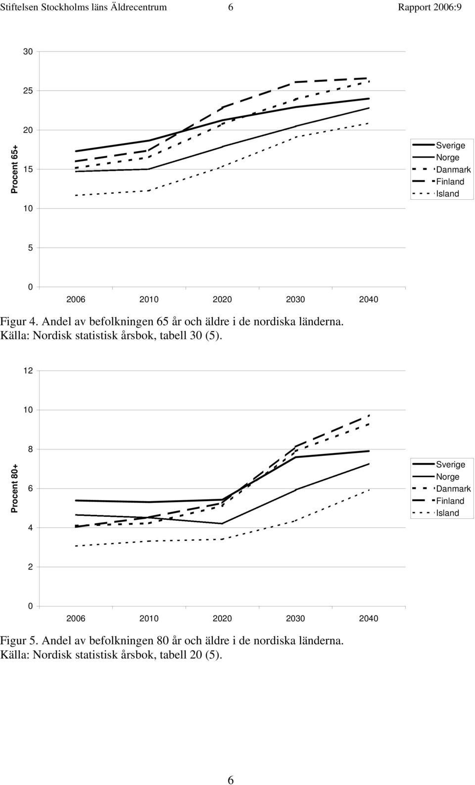 Källa: Nordisk statistisk årsbok, tabell 30 (5).