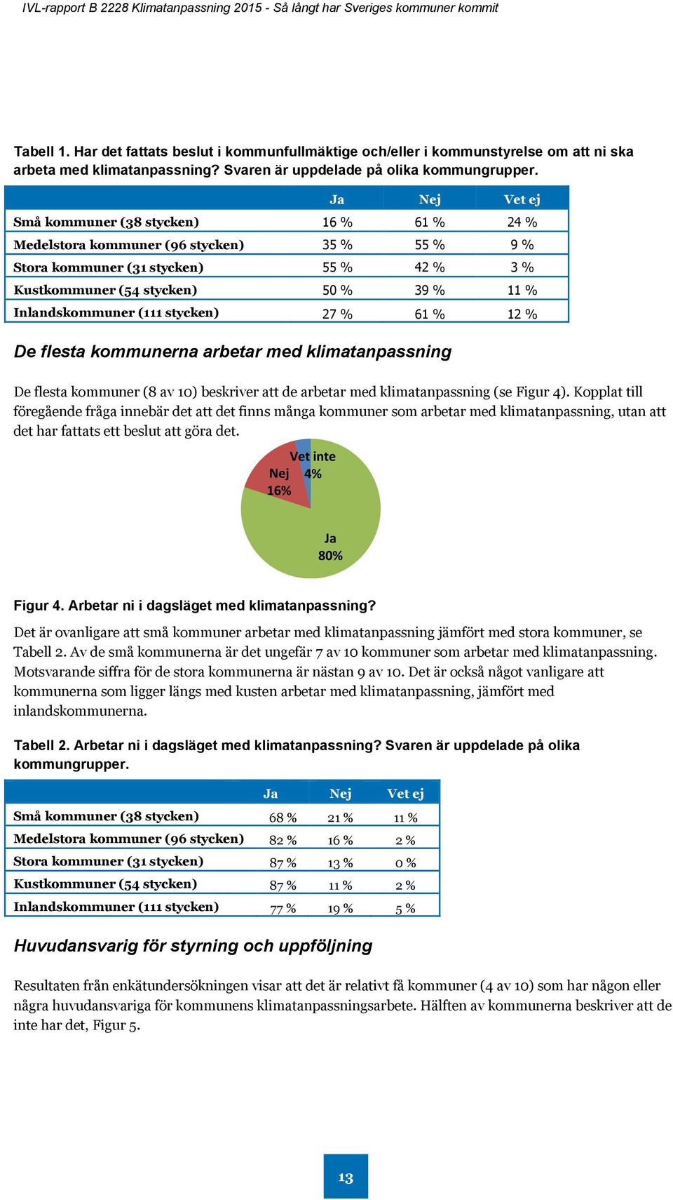 Inlandskommuner (111 stycken) 27 % 61 % 12 % De flesta kommunerna arbetar med klimatanpassning De flesta kommuner (8 av 10) beskriver att de arbetar med klimatanpassning (se Figur 4).