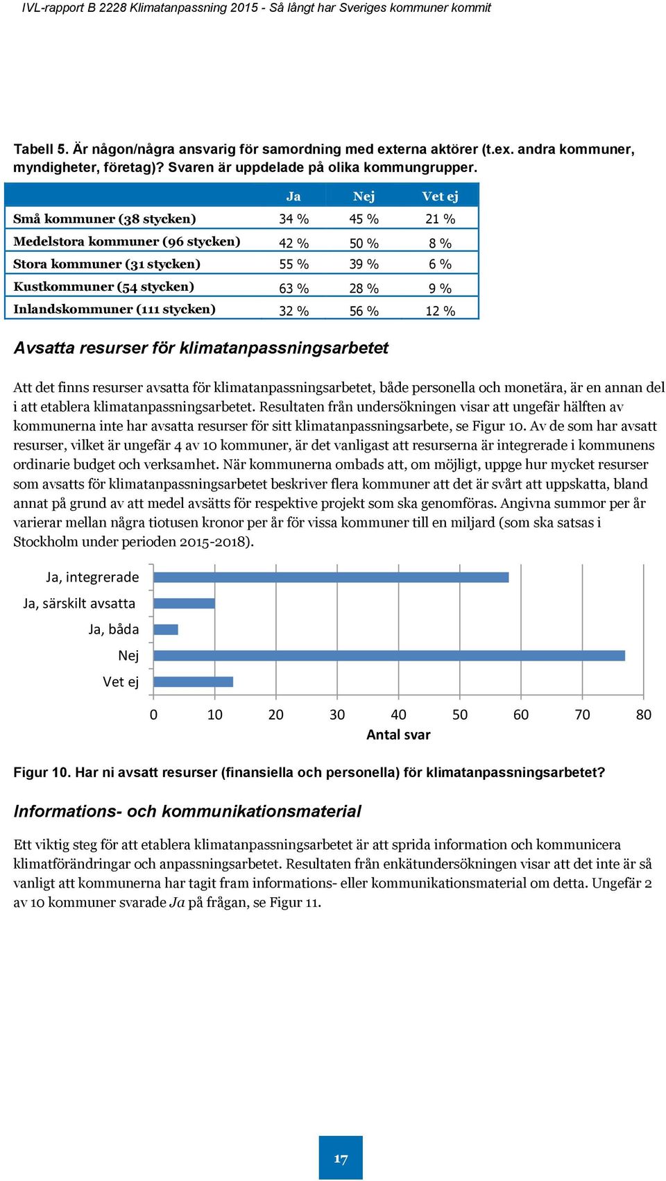 (111 stycken) 32 % 56 % 12 % Avsatta resurser för klimatanpassningsarbetet Att det finns resurser avsatta för klimatanpassningsarbetet, både personella och monetära, är en annan del i att etablera