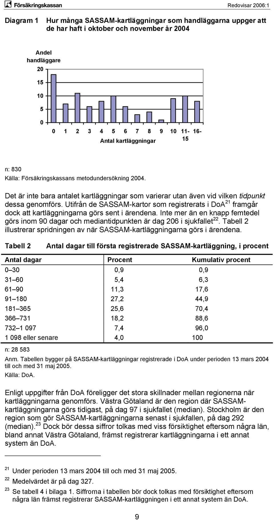 Utifrån de SASSAM-kartor som registrerats i DoA 21 framgår dock att kartläggningarna görs sent i ärendena.