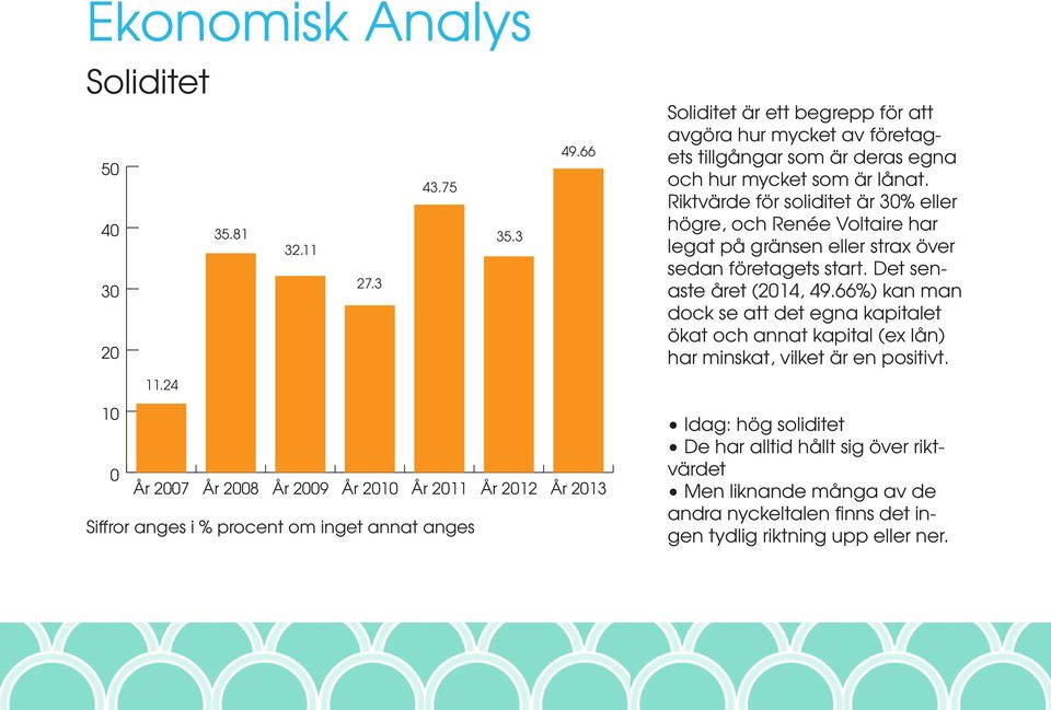 Riktvärde för soliditet är 30% eller högre, och Renée Voltaire har legat på gränsen eller strax över sedan företagets start. Det senaste året (2014, 49.