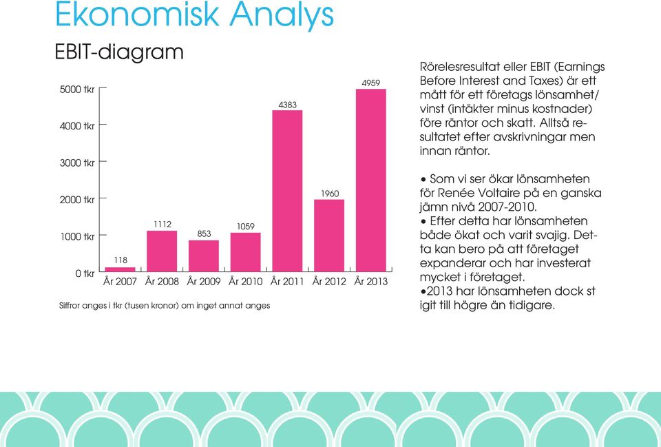 kostnader) före räntor och skatt. Alltså resultatet efter avskrivningar men innan räntor. Som vi ser ökar lönsamheten för Renée Voltaire på en ganska jämn nivå 2007-2010.