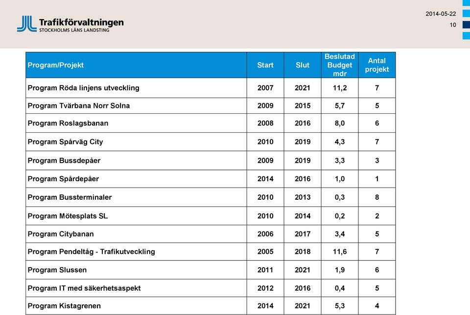2014 2016 1,0 1 Program Bussterminaler 2010 2013 0,3 8 Program Mötesplats SL 2010 2014 0,2 2 Program Citybanan 2006 2017 3,4 5 Program Pendeltåg -