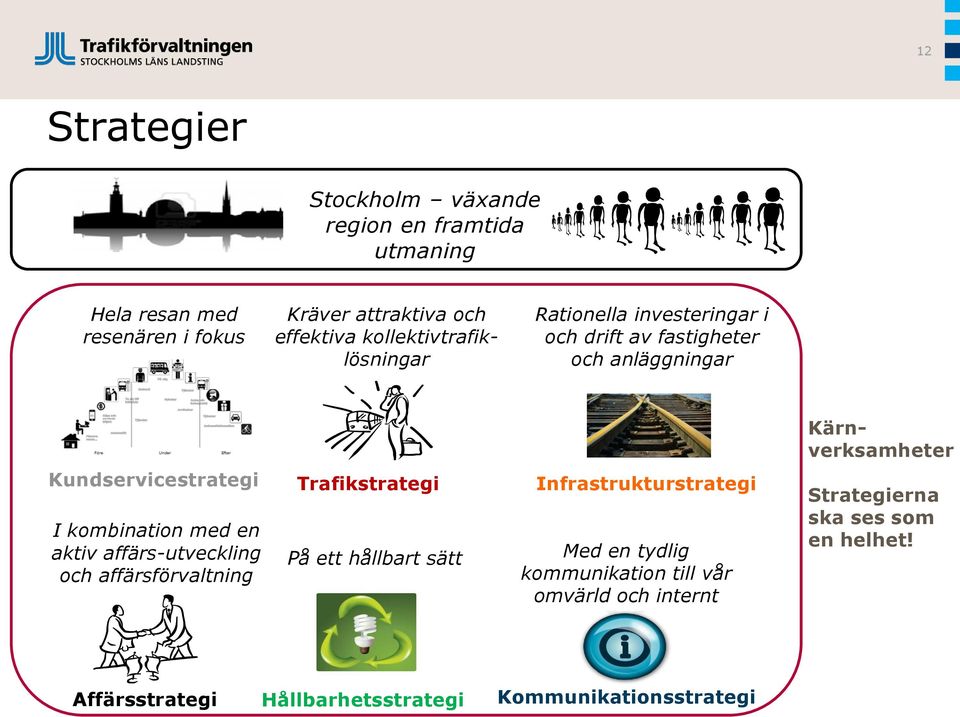 kombination med en aktiv affärs-utveckling och affärsförvaltning Trafikstrategi På ett hållbart sätt Infrastrukturstrategi Med en