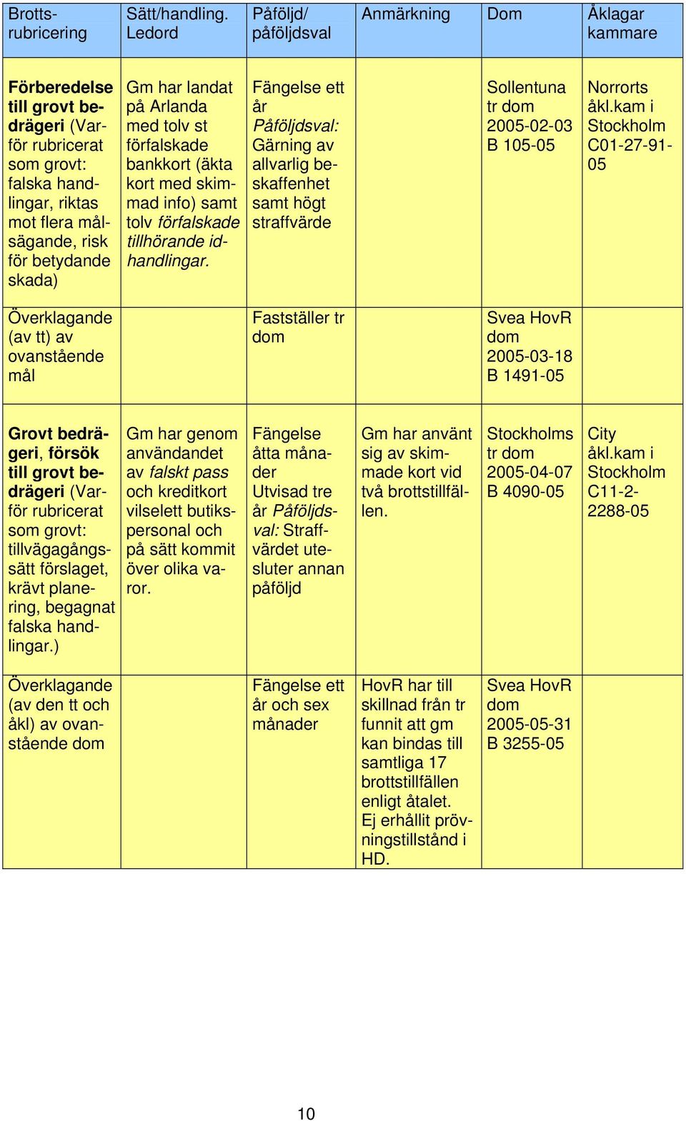 tillhörande idhandlingar. Gärning av allvarlig beskaffenhet samt högt straffvärde Sollentuna tr 2005-02-03 B 105-05 Norrorts åkl.