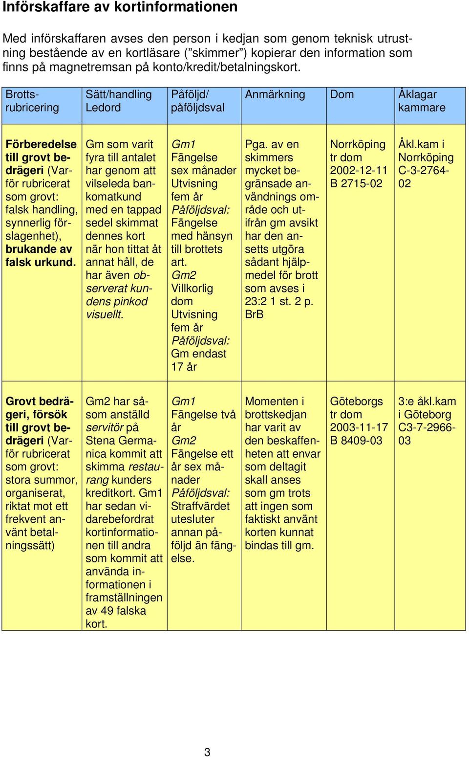 Gm som varit fyra till antalet har genom att vilseleda bankomatkund med en tappad sedel skimmat dennes kort när hon tittat åt annat håll, de har även observerat kundens pinkod visuellt.