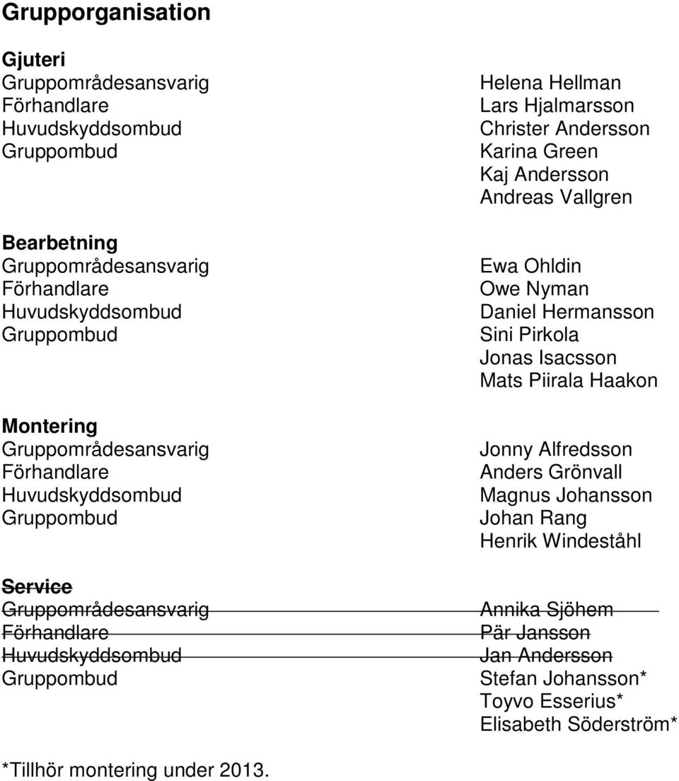 Hjalmarsson Christer Andersson Karina Green Kaj Andersson Andreas Vallgren Ewa Ohldin Owe Nyman Daniel Hermansson Sini Pirkola Jonas Isacsson Mats Piirala Haakon Jonny