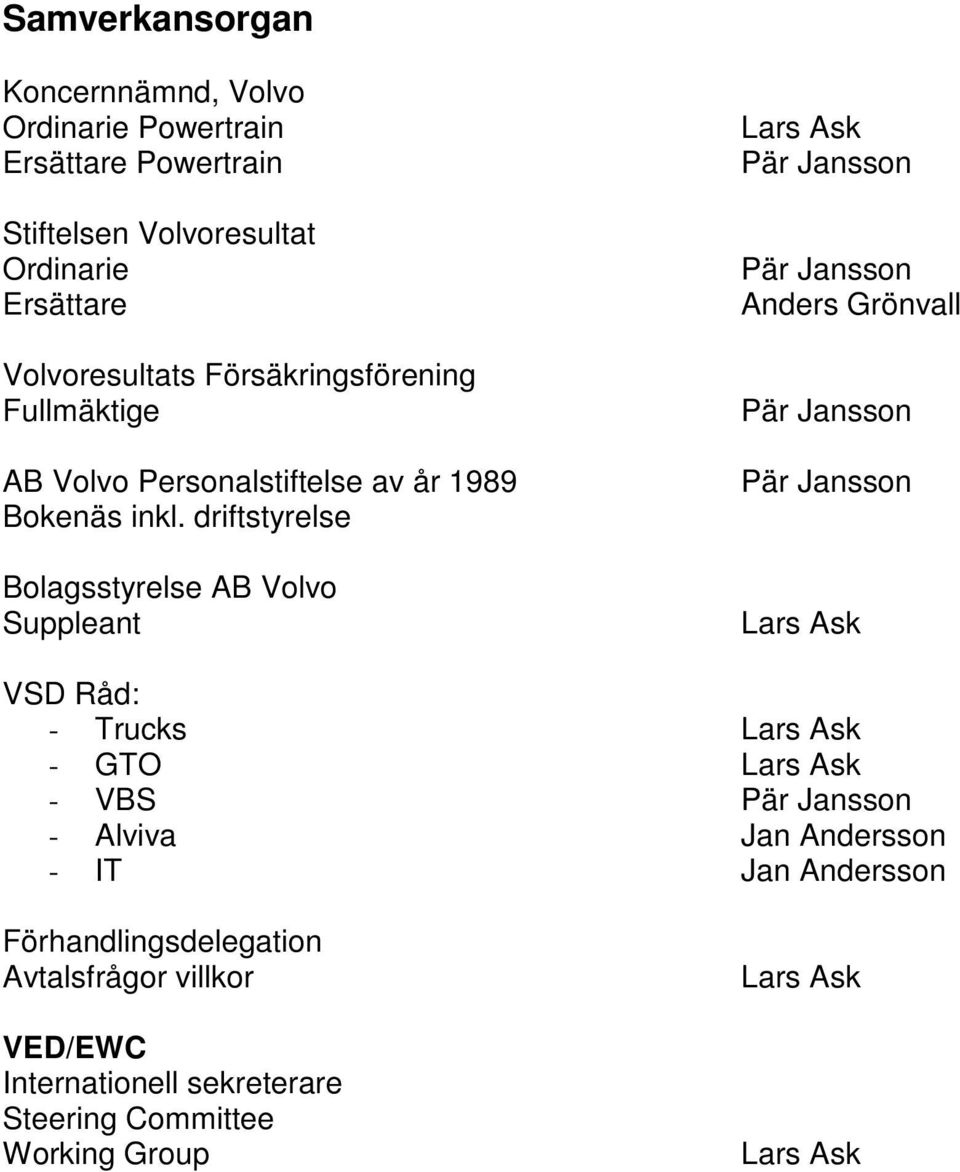 driftstyrelse Bolagsstyrelse AB Volvo Suppleant Lars Ask Anders Grönvall Lars Ask VSD Råd: - Trucks Lars Ask - GTO Lars Ask - VBS