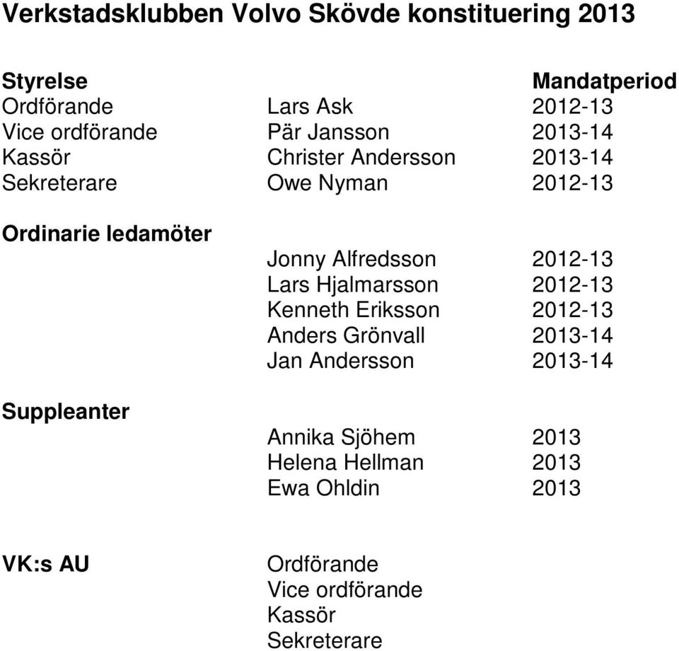 Suppleanter Jonny Alfredsson 2012-13 Lars Hjalmarsson 2012-13 Kenneth Eriksson 2012-13 Anders Grönvall 2013-14