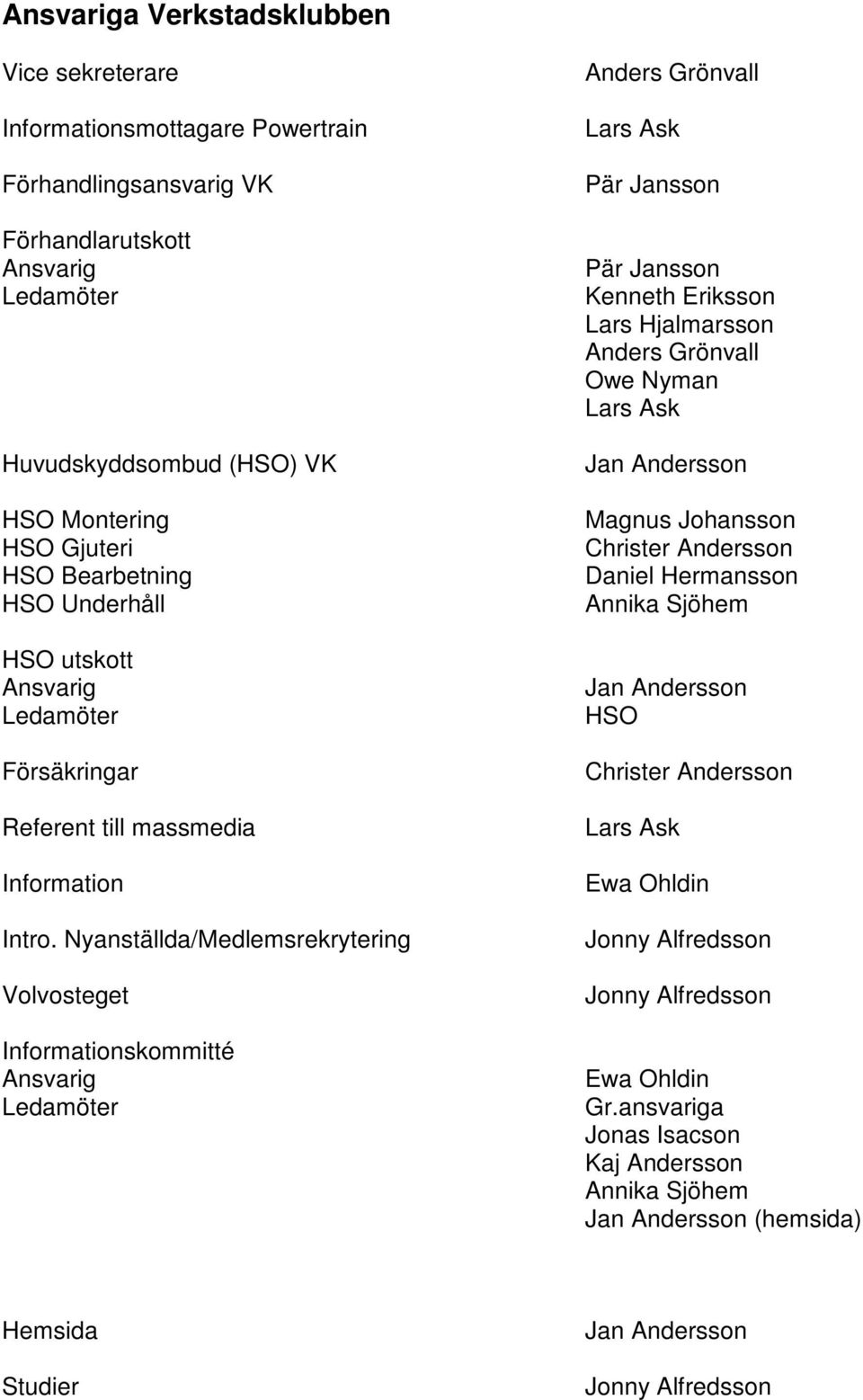 Nyanställda/Medlemsrekrytering Volvosteget Informationskommitté Ansvarig Ledamöter Anders Grönvall Lars Ask Kenneth Eriksson Lars Hjalmarsson Anders Grönvall Owe Nyman Lars Ask Jan Andersson Magnus