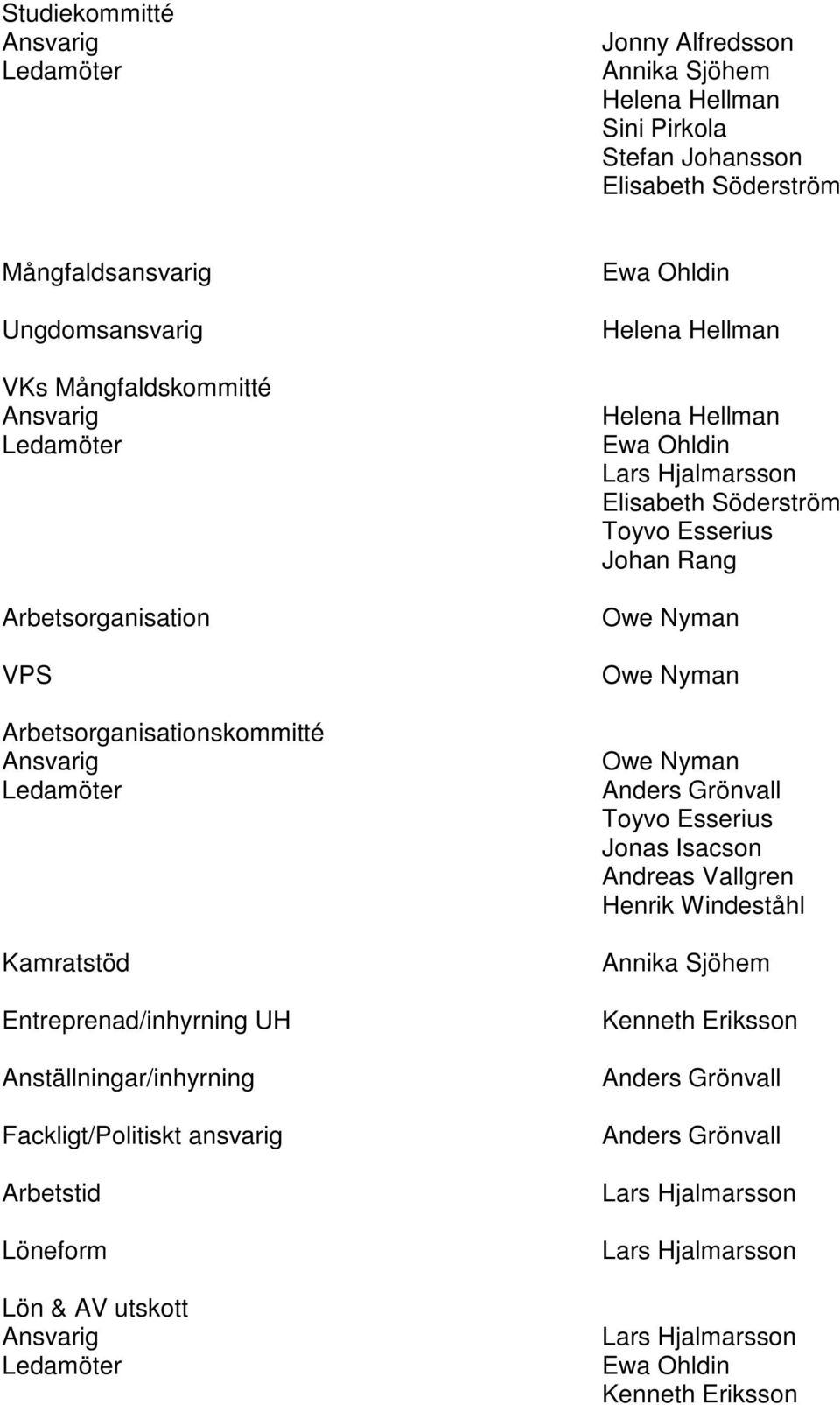 utskott Ansvarig Ledamöter Ewa Ohldin Helena Hellman Helena Hellman Ewa Ohldin Lars Hjalmarsson Elisabeth Söderström Toyvo Esserius Johan Rang Owe Nyman Owe Nyman Owe Nyman Anders Grönvall Toyvo