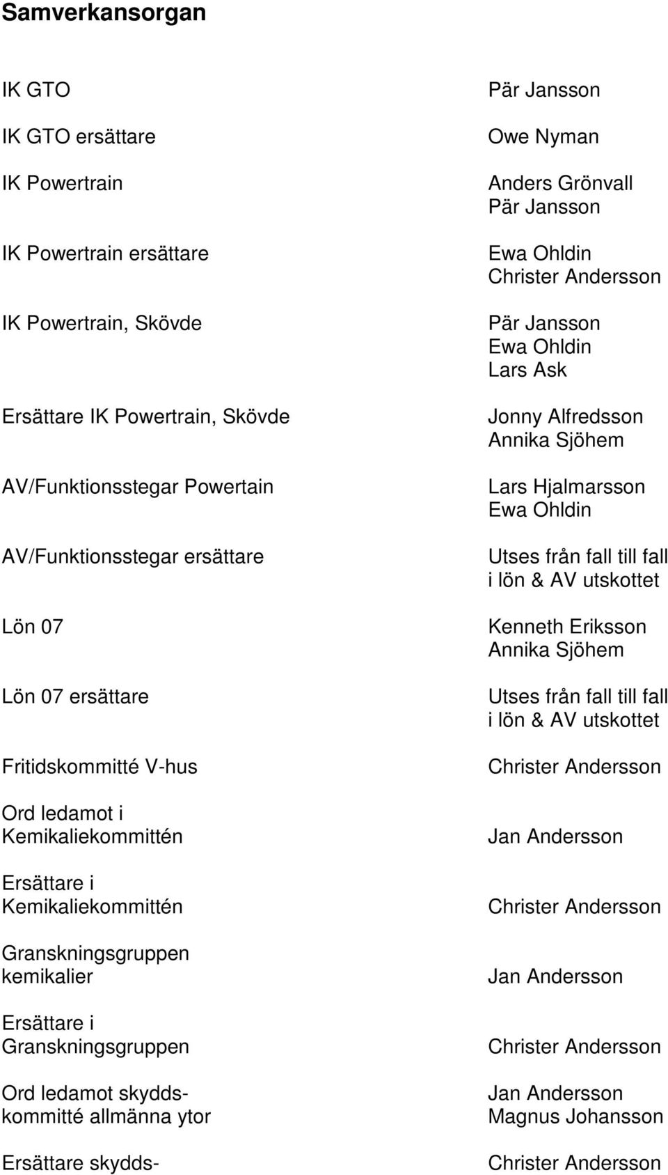 ytor Ersättare skydds- Owe Nyman Anders Grönvall Ewa Ohldin Christer Andersson Ewa Ohldin Lars Ask Jonny Alfredsson Annika Sjöhem Lars Hjalmarsson Ewa Ohldin Utses från fall till fall i lön & AV