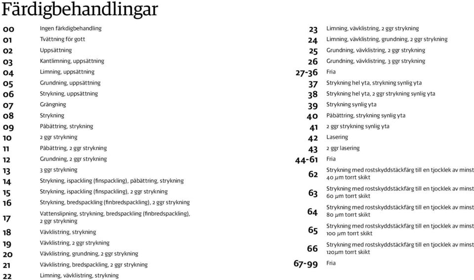 15 Strykning, ispackling (finspackling), 2 ggr strykning 16 Strykning, bredspackling (finbredspackling), 2 ggr strykning 17 Vattenslipning, strykning, bredspackling (finbredspackling), 2 ggr