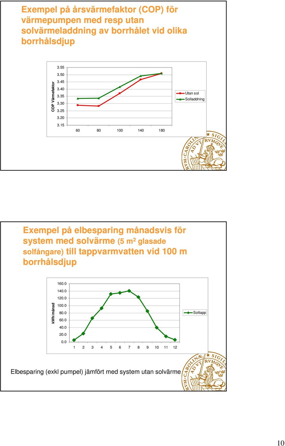 15 60 80 100 140 180 Utan sol Solladdning Exempel på elbesparing månadsvis för system med solvärme (5 m 2 glasade