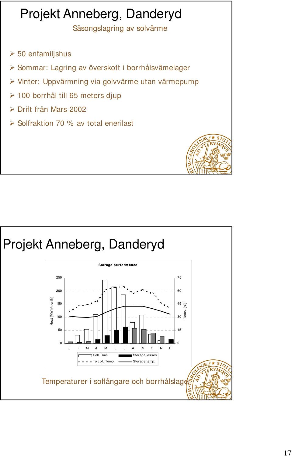 total enerilast Projekt Anneberg, Danderyd Storage perform ance 250 75 200 60 Heat [MWh/month] 150 100 50 45 30 15 Temp.