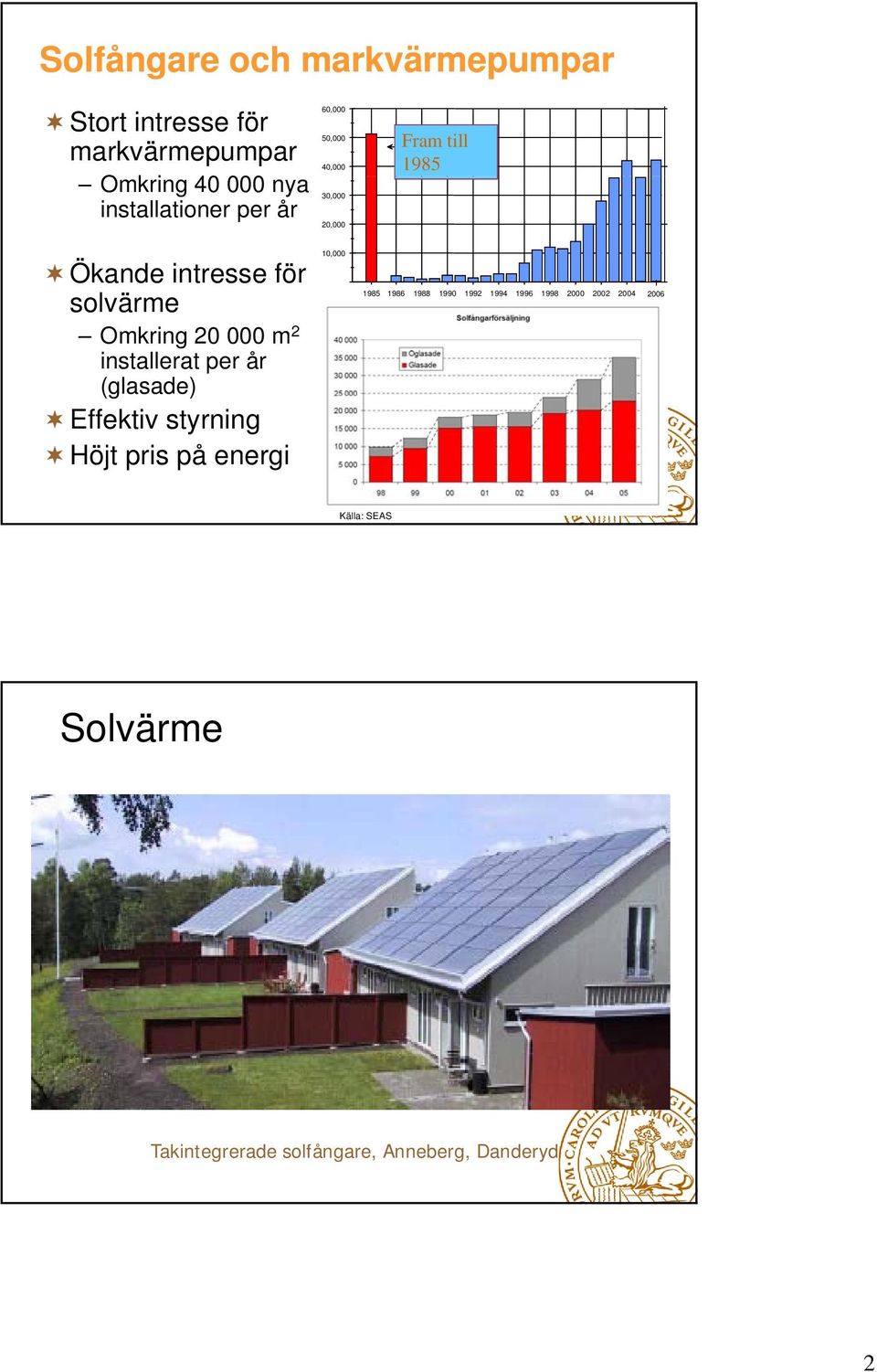 energi 60,000 50,000 40,000 30,000 20,000 10,000 Accumulerat Fram fram till 1985 till 1985 1985 1986 1988