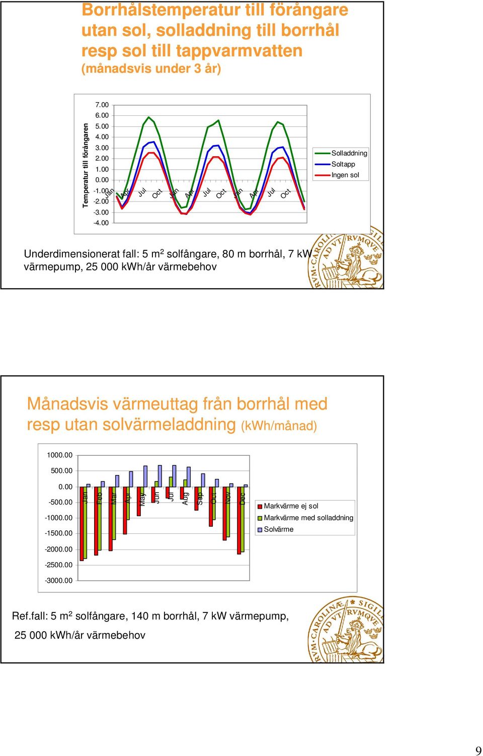 00 Jan Apr Jul Oct Jan Apr Jul Oct Jan Apr Jul Oct Solladdning Soltapp Ingen sol Underdimensionerat fall: 5 m 2 solfångare, 80 m borrhål, 7 kw värmepump, 25 000 kwh/år värmebehov