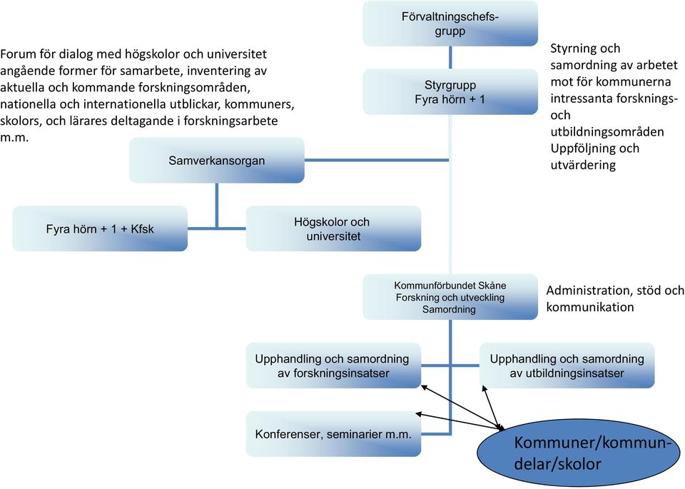 kommunerna intressanta forsknings och utbildningsområden Uppföljning och utvärdering Fyra hörn + 1 + Kfsk Högskolor och universitet Kommunförbundet Skåne Forskning och utveckling