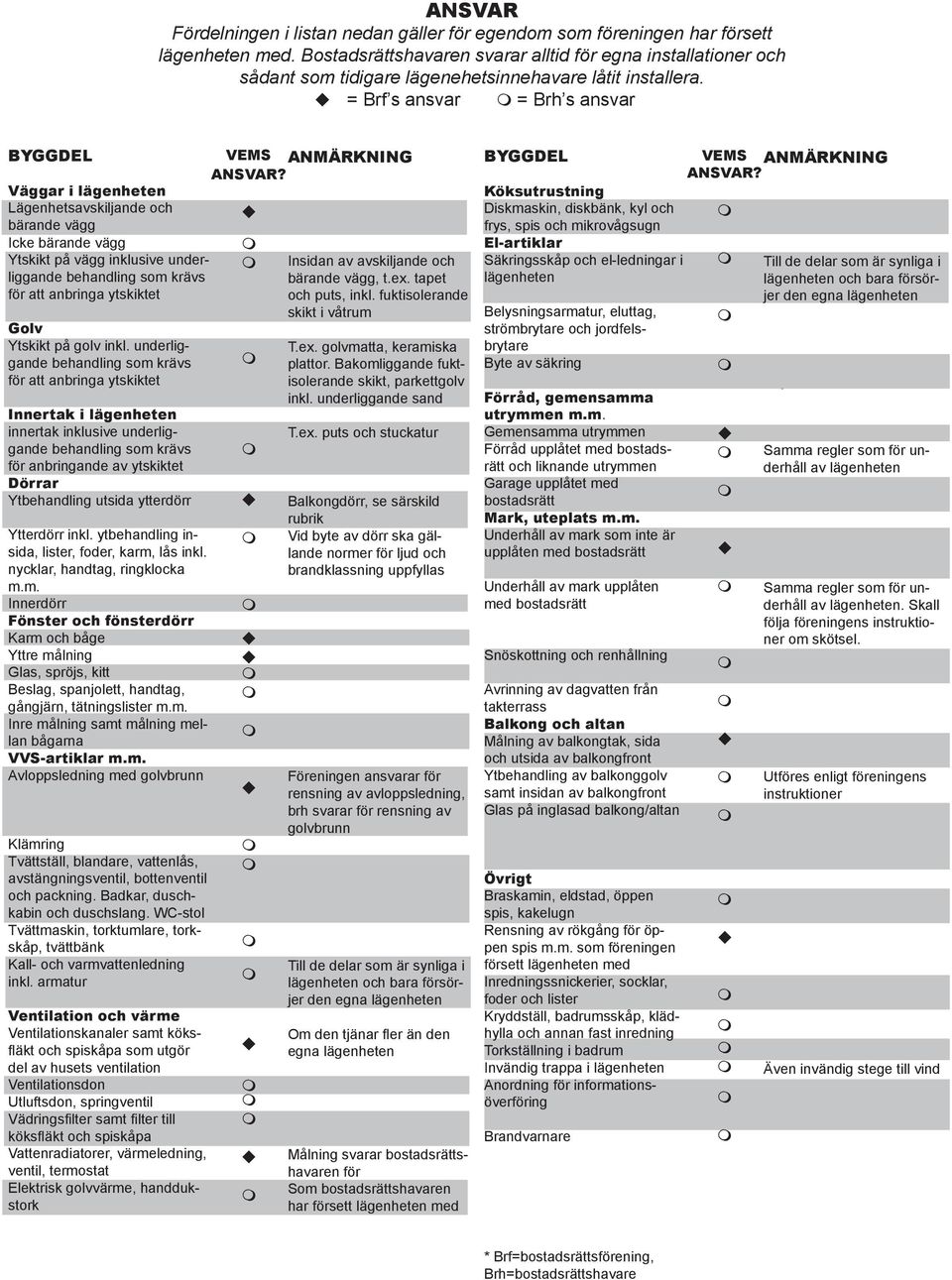u = Brf s ansvar = Brh s ansvar BYGGDEL Väggar i lägenheten Lägenhetsavskiljande och bärande vägg Icke bärande vägg Ytskikt på vägg inklusive underliggande behandling so krävs för att anbringa
