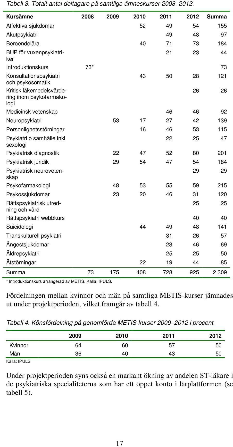 Konsultationspsykiatri 43 50 28 121 och psykosomatik Kritisk läkemedelsvärdering 26 26 inom psykofarmako- logi Medicinsk vetenskap 46 46 92 Neuropsykiatri 53 17 27 42 139 Personlighetsstörningar 16