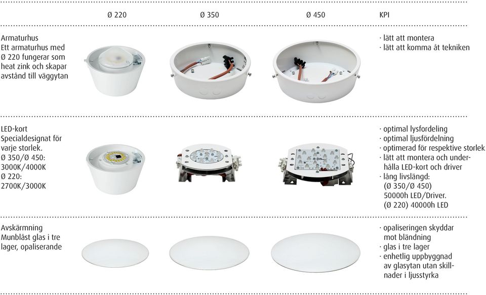 Ø 350/Ø 450: 3000K/4000K Ø 220: 2700K/3000K Avskärmning Munblåst glas i tre lager, opaliserande optimal lysfordeling optimal ljusfördelning optimerad