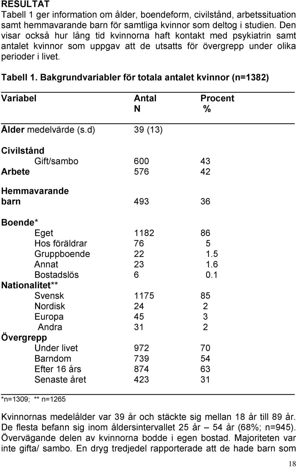 Bakgrundvariabler för totala antalet kvinnor (n=1382) Variabel Antal Procent N % Ålder medelvärde (s.