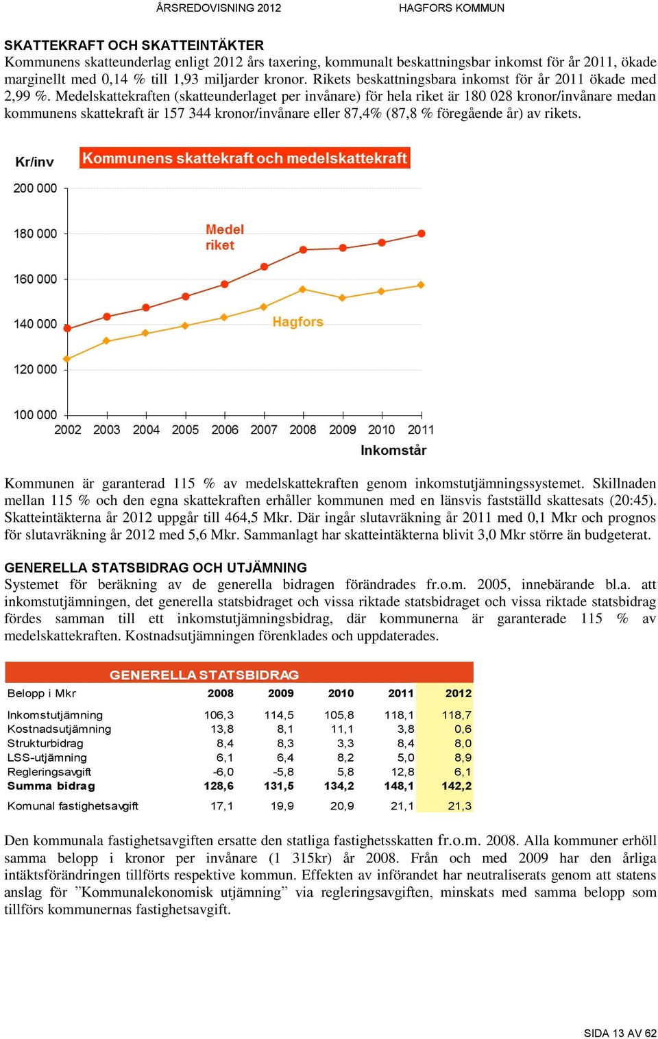 Medelskattekraften (skatteunderlaget per invånare) för hela riket är 180 028 kronor/invånare medan kommunens skattekraft är 157 344 kronor/invånare eller 87,4% (87,8 % föregående år) av rikets.