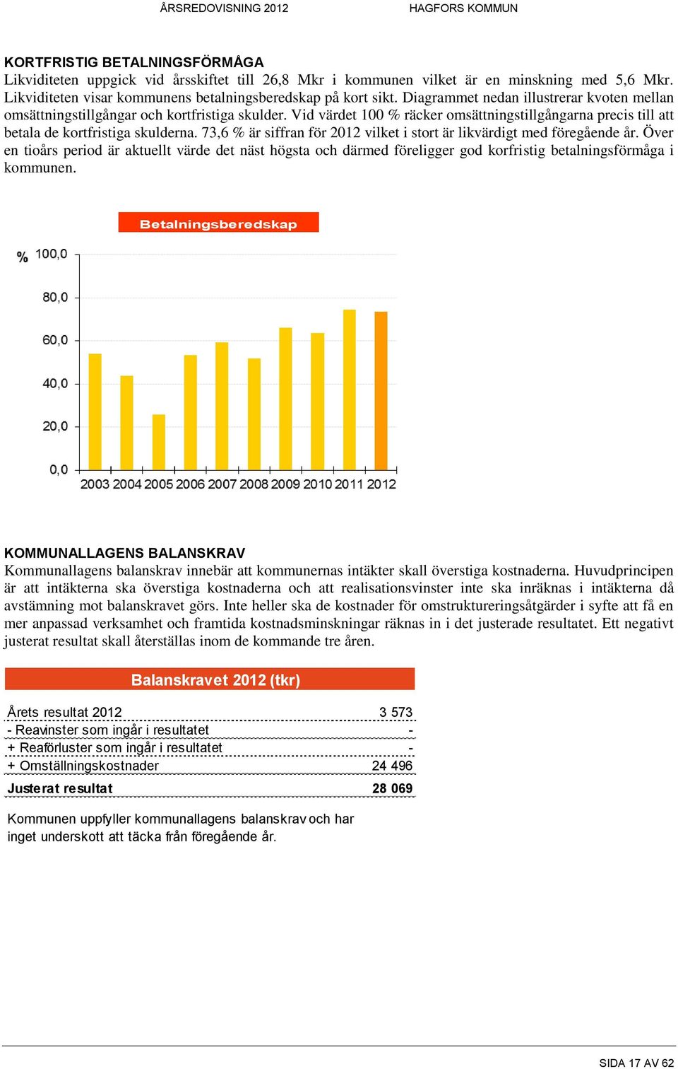 73,6 % är siffran för 2012 vilket i stort är likvärdigt med föregående år. Över en tioårs period är aktuellt värde det näst högsta och därmed föreligger god korfristig betalningsförmåga i kommunen.