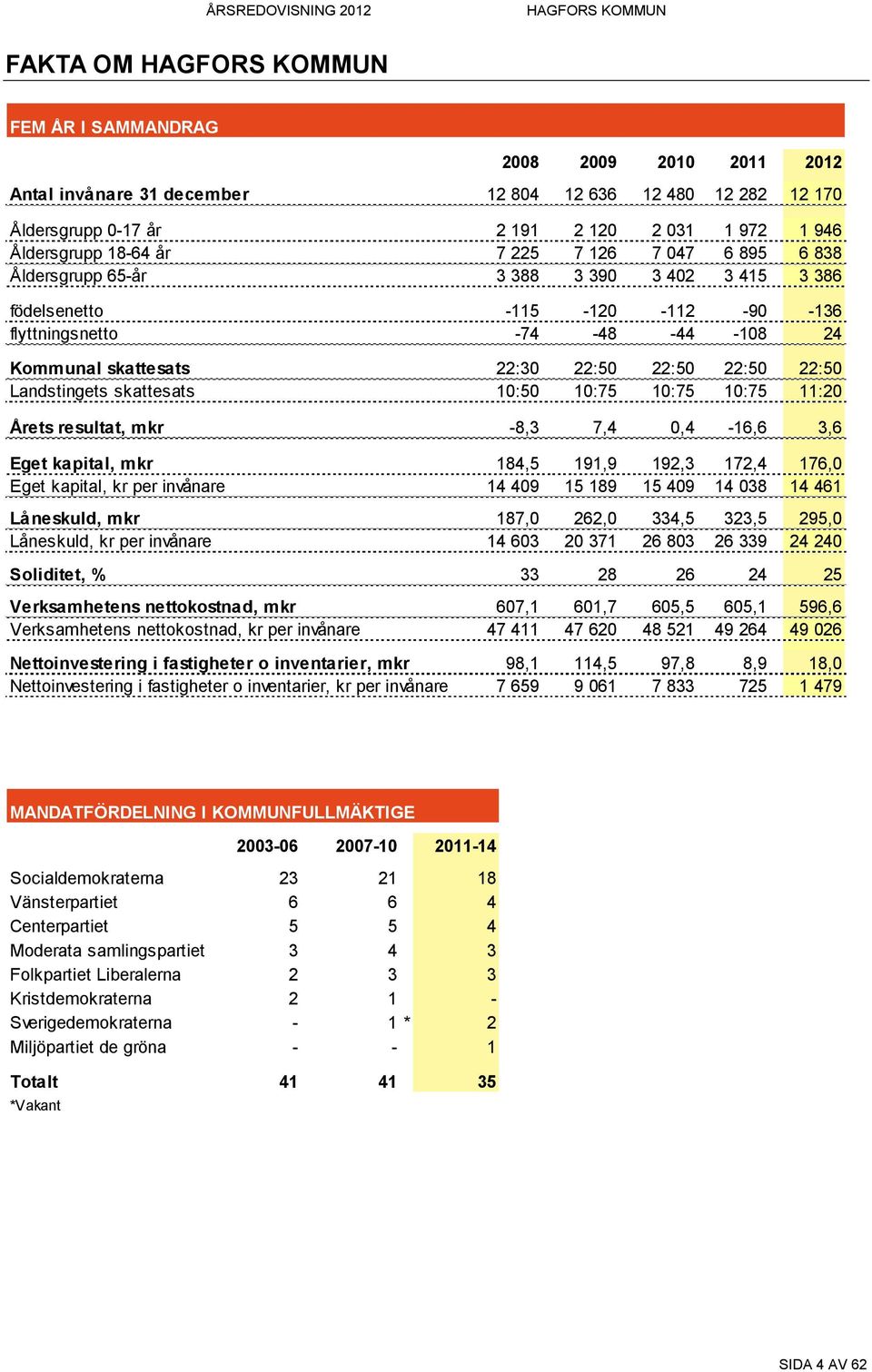 skattesats 10:50 10:75 10:75 10:75 11:20 Årets resultat, mkr -8,3 7,4 0,4-16,6 3,6 Eget kapital, mkr 184,5 191,9 192,3 172,4 176,0 Eget kapital, kr per invånare 14 409 15 189 15 409 14 038 14 461