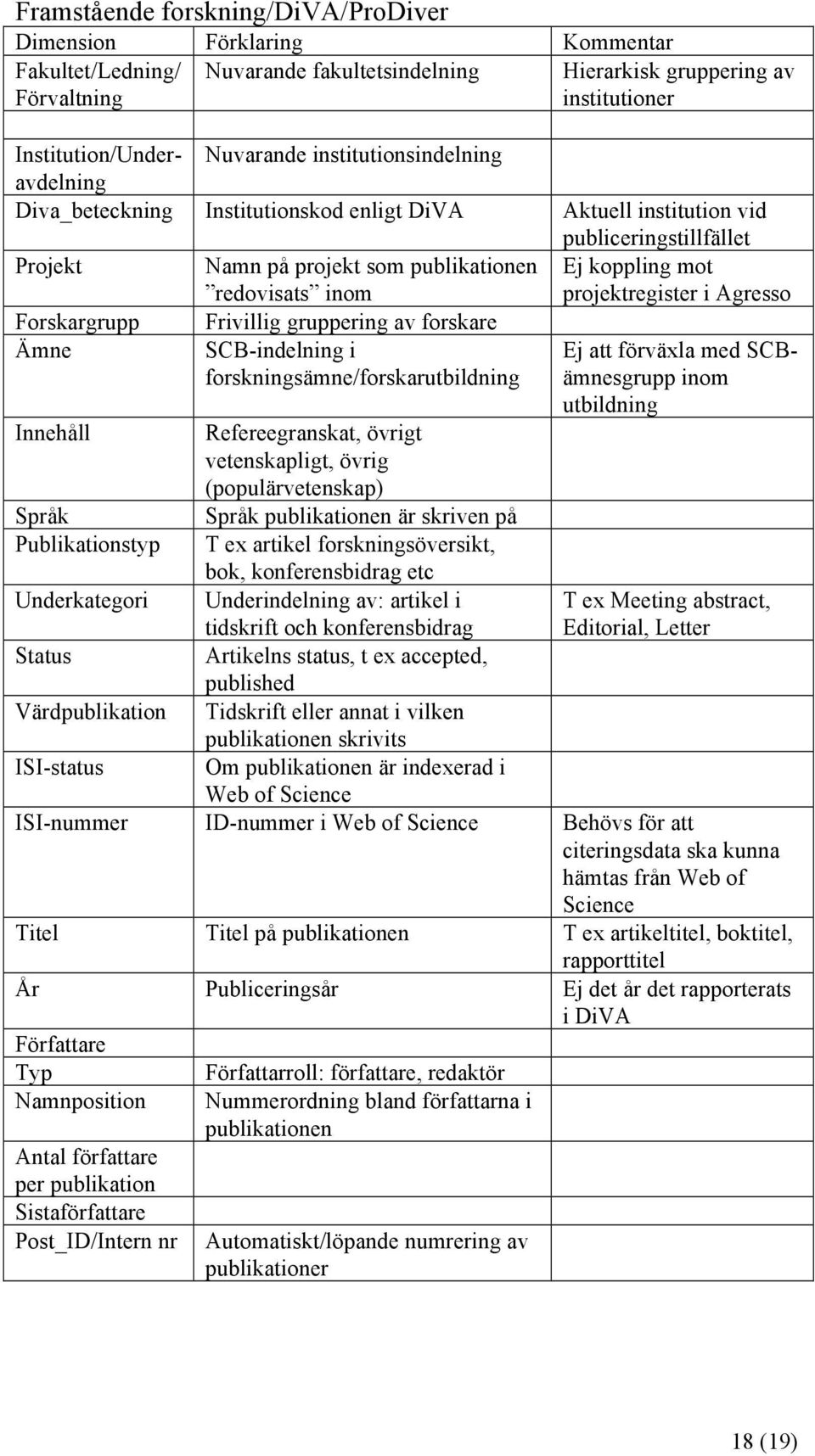 projektregister i Agresso Forskargrupp Frivillig gruppering av forskare Ämne SCB-indelning i forskningsämne/forskarutbildning Innehåll Språk Publikationstyp Underkategori Status Värdpublikation