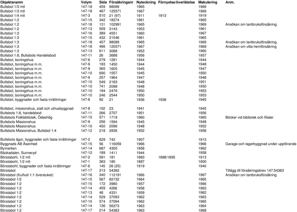 1965 1969 Ansökan om lantbruksförsäkring Bultsbol 1:3 147-18 466 125571 1967 1969 Ansökan om villa-hemförsäkring Bultsbol 1:3 147-13 611 3088 1953 1960 Bultsbol 1:8, Bultsbols Handelsbod 147-11 26