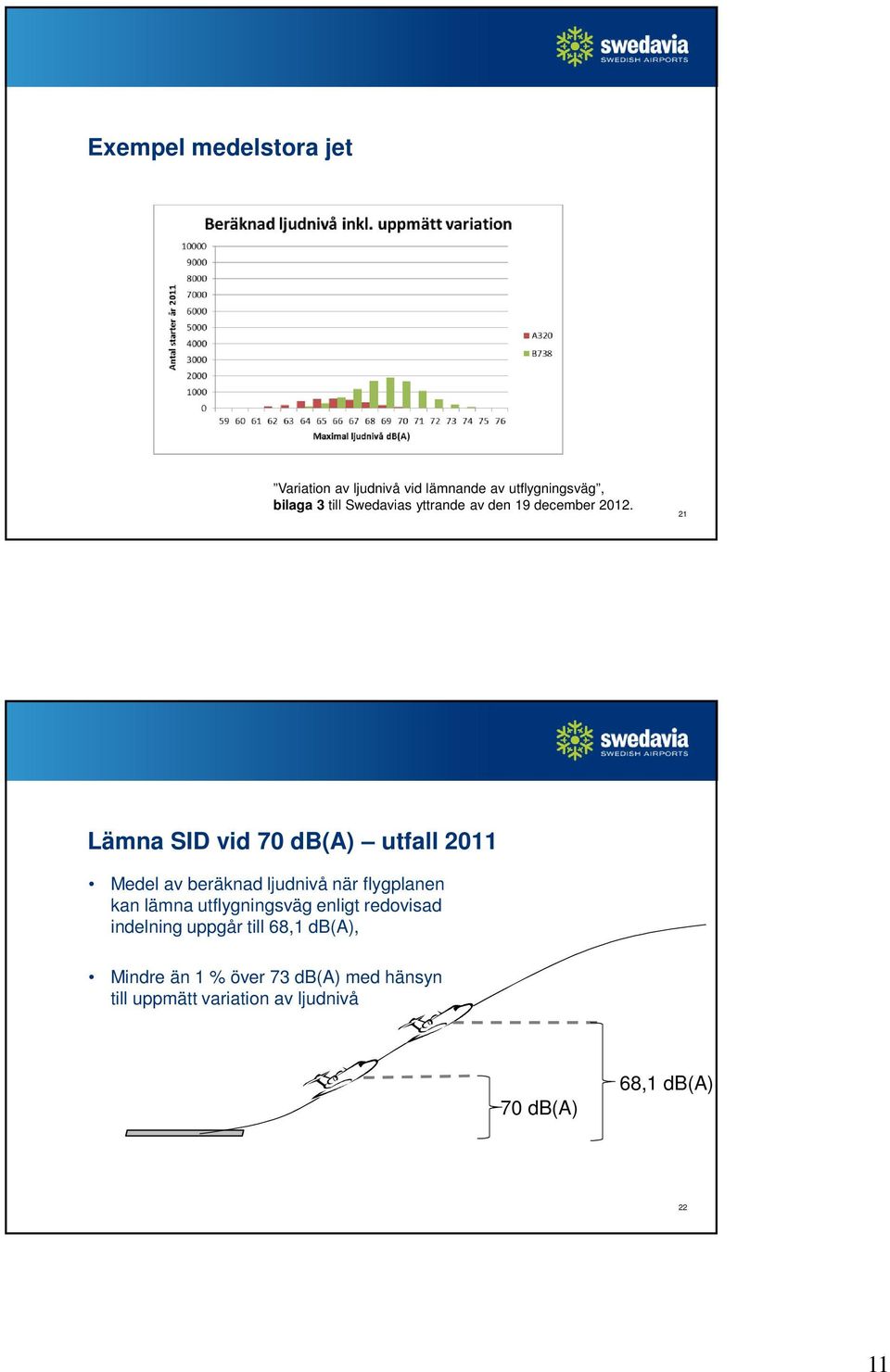 21 Lämna SID vid 70 db(a) utfall 2011 Medel av beräknad ljudnivå när flygplanen kan lämna