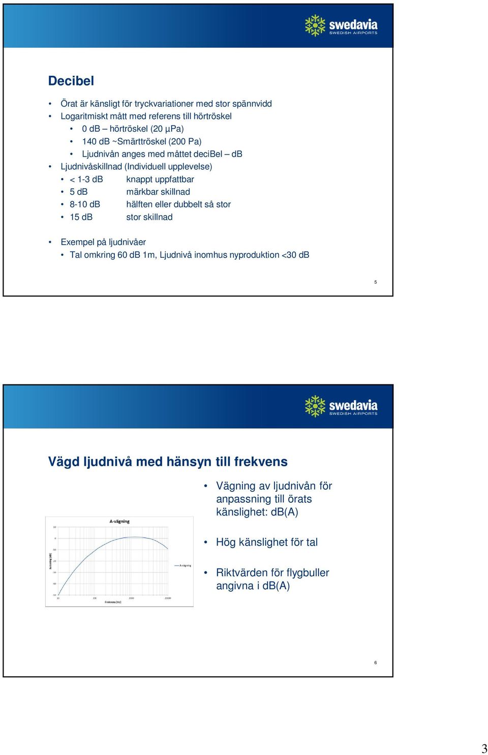 8-10 db hälften eller dubbelt så stor 15 db stor skillnad Exempel på ljudnivåer Tal omkring 60 db 1m, Ljudnivå inomhus nyproduktion <30 db 5 Vägd