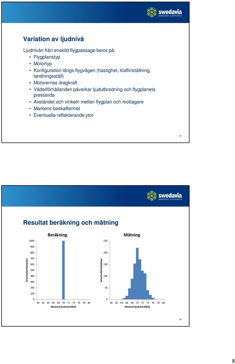 Markens beskaffenhet Eventuella reflekterande ytor 15 Resultat beräkning och mätning Beräkning Mätning 1000 250 900 800 200 Antal bullerhändelser 700 600 500