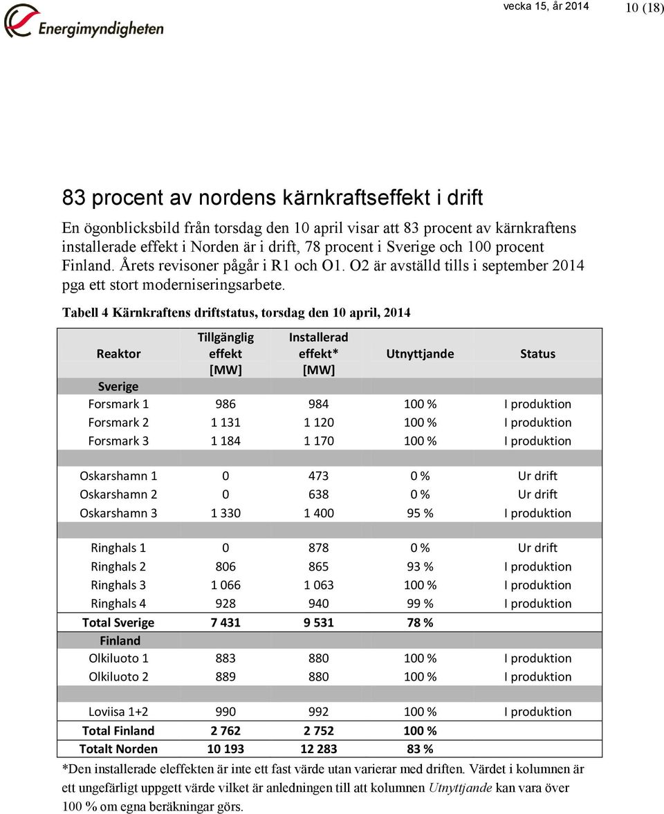 Tabell 4 Kärnkraftens driftstatus, torsdag den 10 april, 2014 Reaktor Tillgänglig effekt [MW] Installerad effekt* [MW] Utnyttjande Status Sverige Forsmark 1 986 984 100 % I produktion Forsmark 2 1