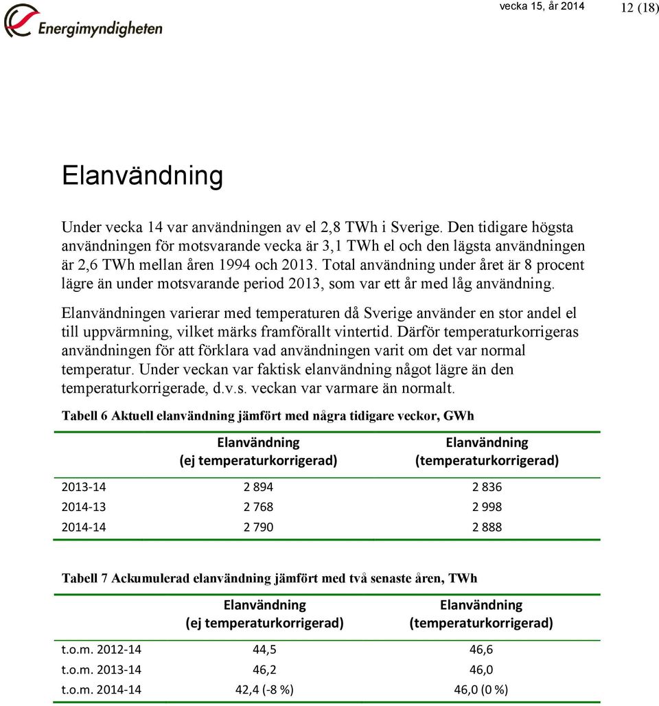 Total användning under året är 8 procent lägre än under motsvarande period 2013, som var ett år med låg användning.