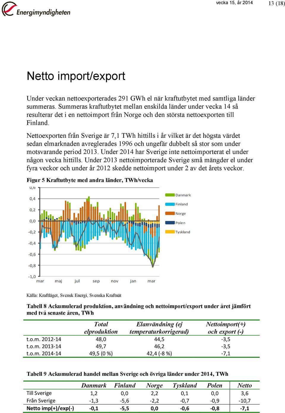 Nettoexporten från Sverige är 7,1 TWh hittills i år vilket är det högsta värdet sedan elmarknaden avreglerades 1996 och ungefär dubbelt så stor som under motsvarande period 2013.