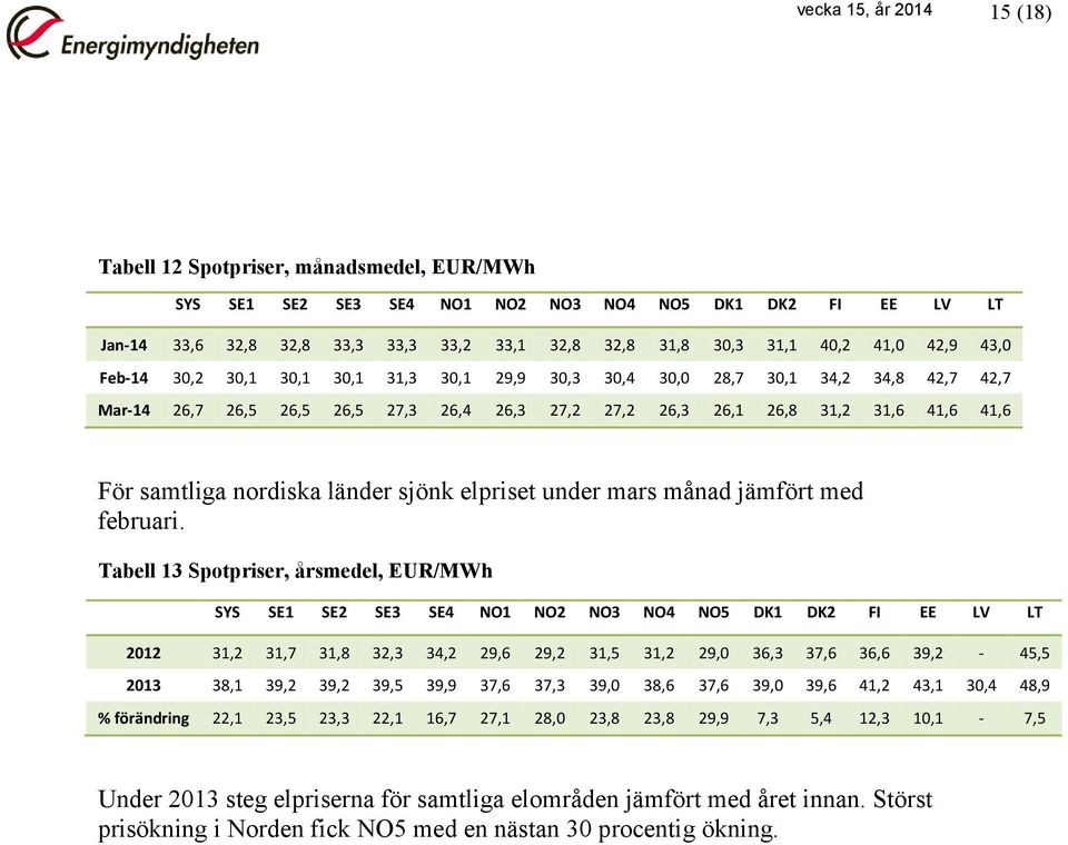 samtliga nordiska länder sjönk elpriset under mars månad jämfört med februari.